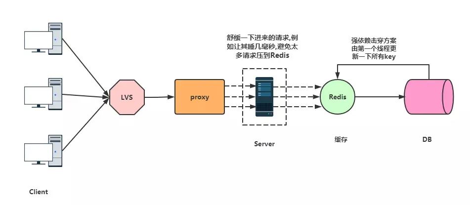 Redis击穿穿透雪崩产生原因是什么及怎么解决