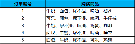 怎么用Python代码实现Apriori关联规则算法