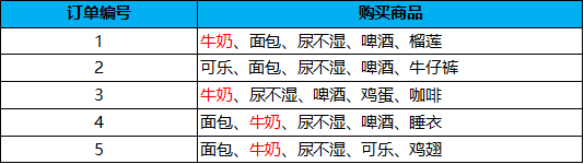 怎么用Python代码实现Apriori关联规则算法