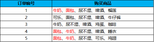 怎么用Python代码实现Apriori关联规则算法