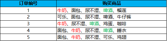 怎么用Python代码实现Apriori关联规则算法