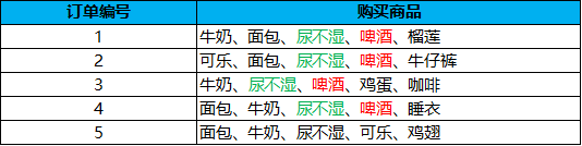 怎么用Python代码实现Apriori关联规则算法