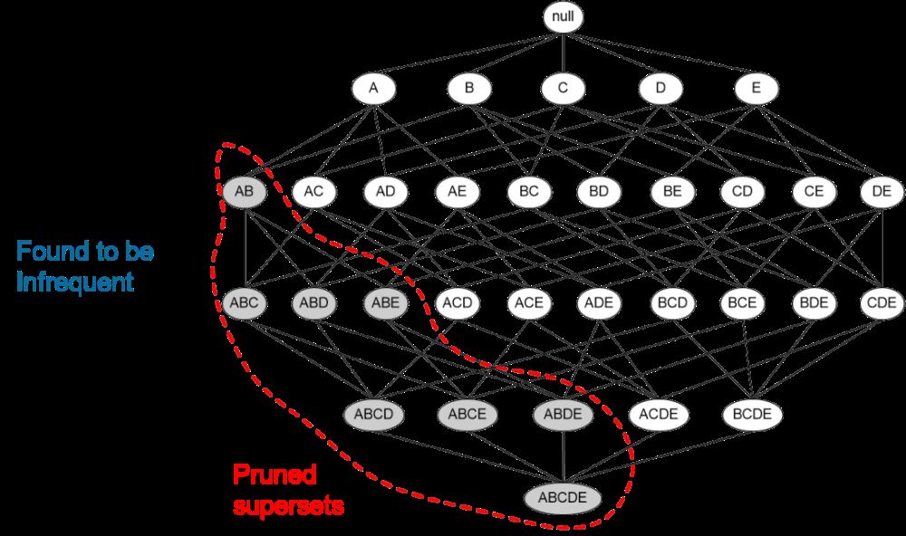 怎么用Python代码实现Apriori关联规则算法