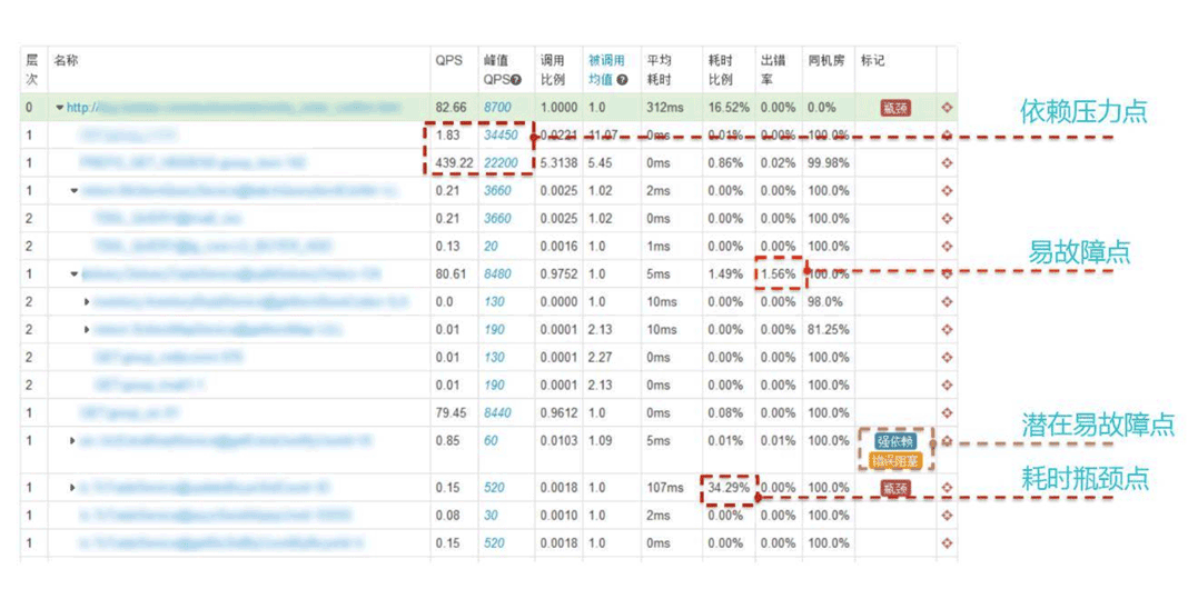 分布式微服务系统下调用链追踪技术实例分析