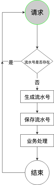 java分布式面试接口怎么保证幂等