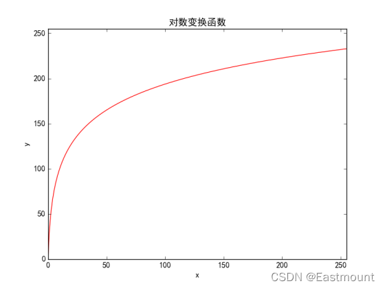 Python中图像灰度非线性变换的示例分析