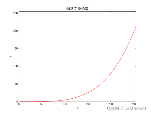 Python中图像灰度非线性变换的示例分析