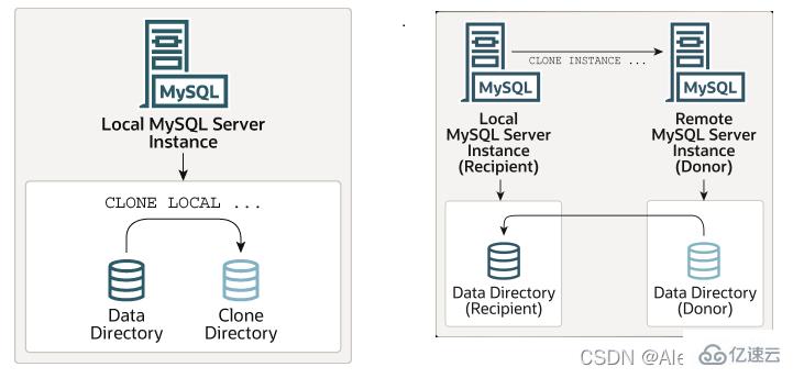 MySQL的Clone插件怎么用