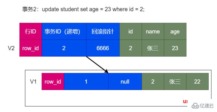 MySQL中的事务和MVCC原理是什么