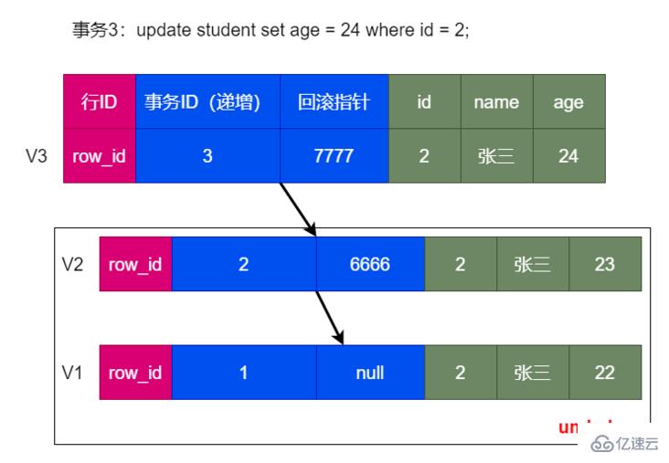 MySQL中的事务和MVCC原理是什么