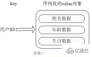 Redis中的5種數(shù)據(jù)類型怎么應(yīng)用