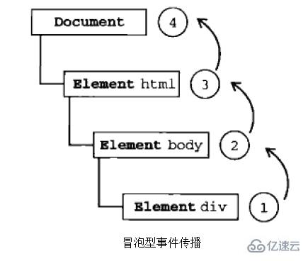 JavaScript事件流的概念是什么