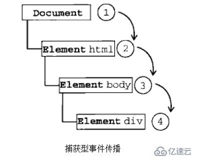 JavaScript事件流的概念是什么