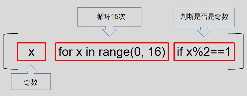 python列表推导式的原理是什么及怎么使用