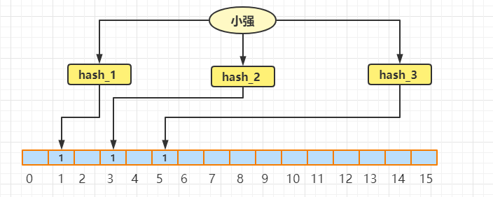 java怎么快速判断元素是否在集合里