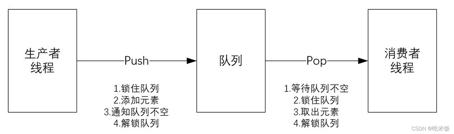 C++线程安全的队列是什么