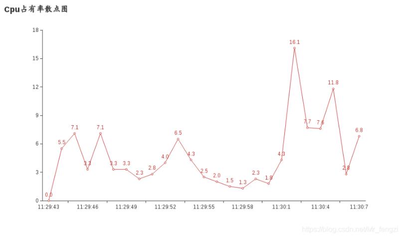 Python如何绘制计算机CPU占有率变化的折线图