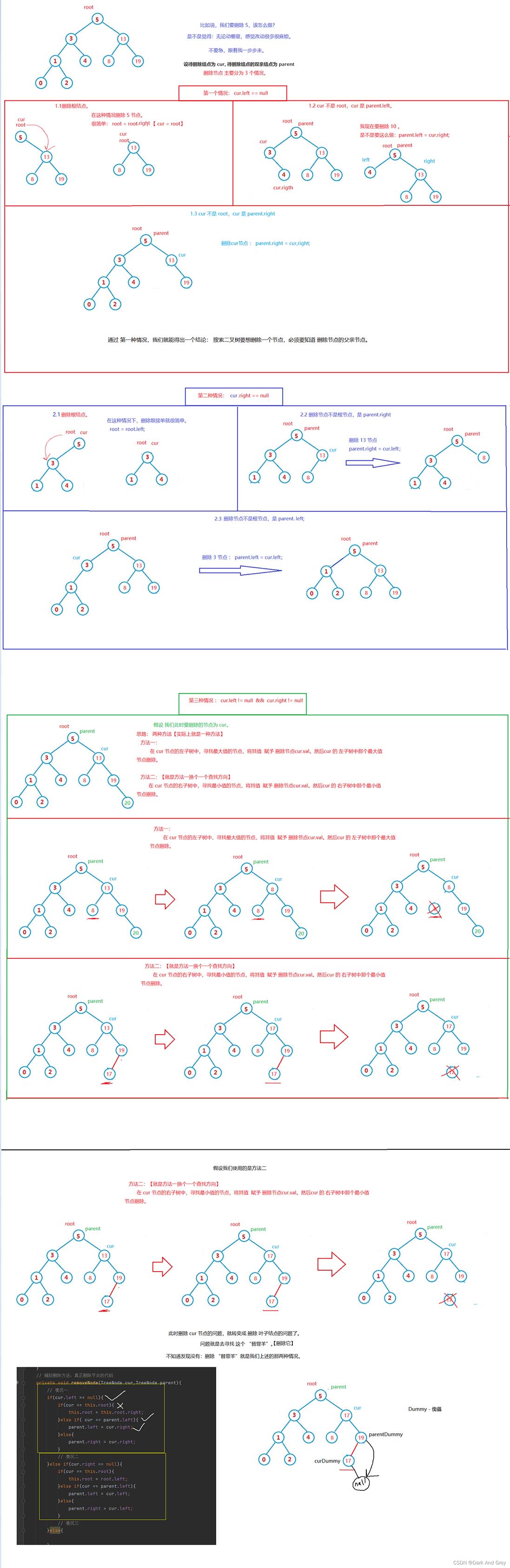 java二叉搜索树使用实例分析