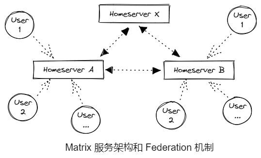 怎么用开源框架Matrix-Dendrite搭建聊天服务器