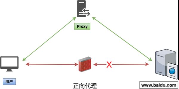 分布式架构中正向代理与反向代理的面试题有哪些