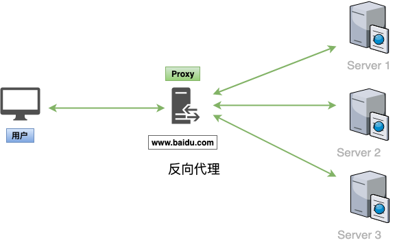 分布式架构中正向代理与反向代理的面试题有哪些