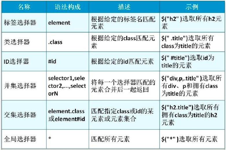 jQuery选择器怎么用