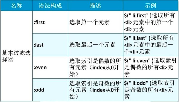 jQuery选择器怎么用