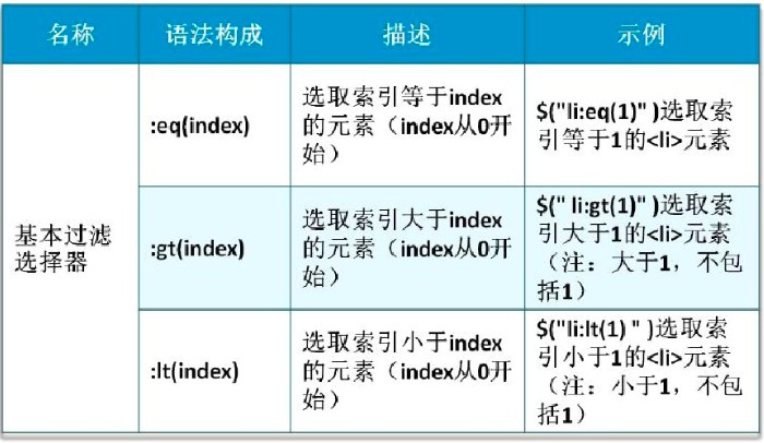 jQuery选择器怎么用