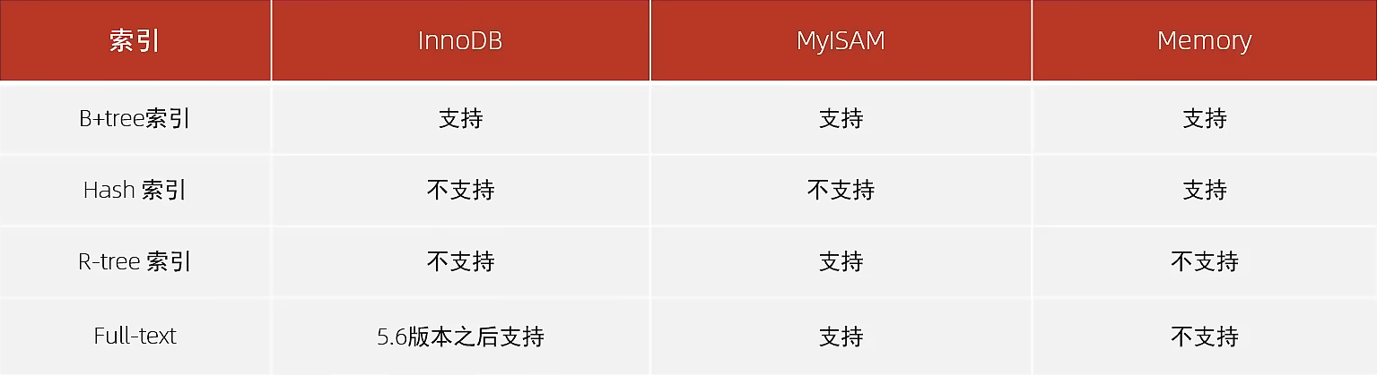 MySQL的索引知识点有哪些