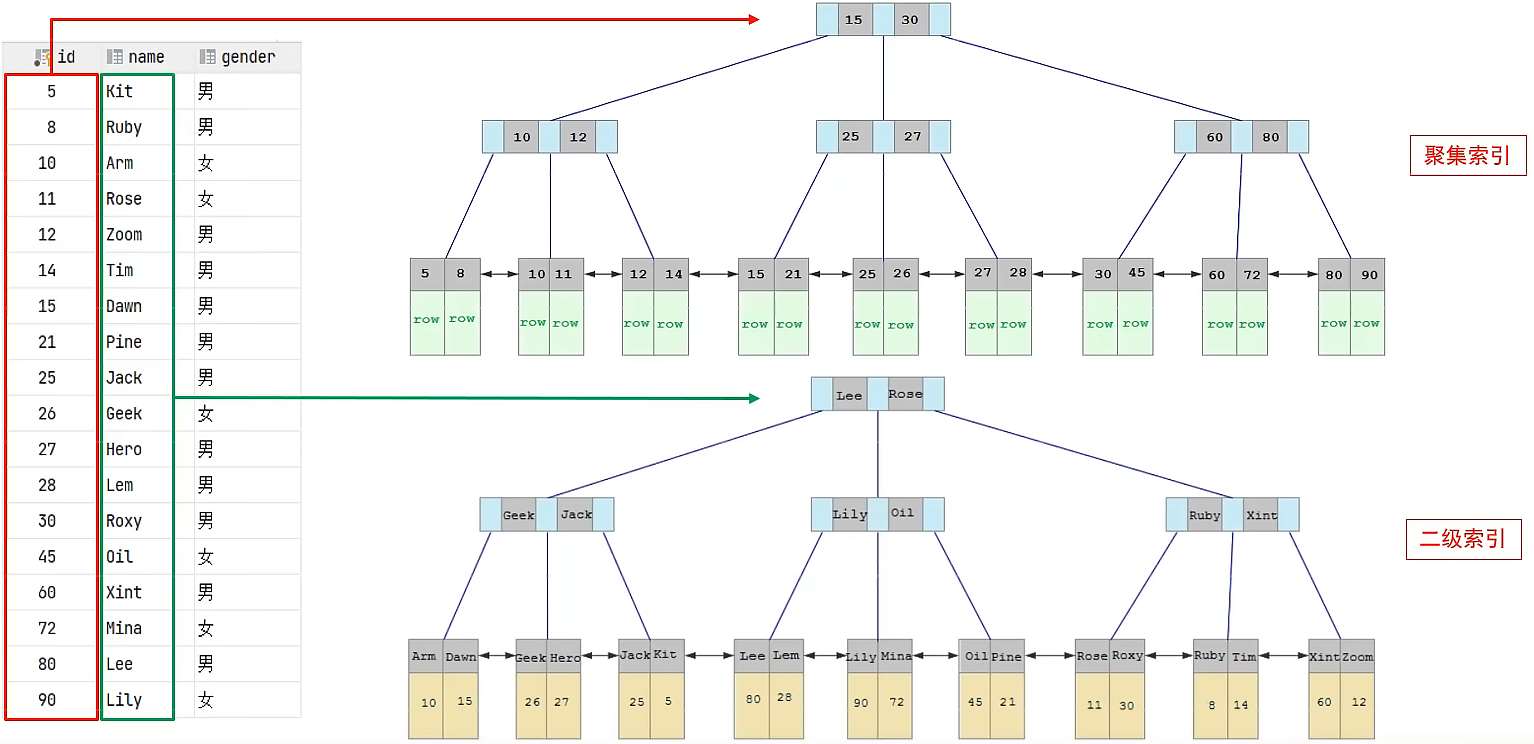 MySQL的索引知识点有哪些