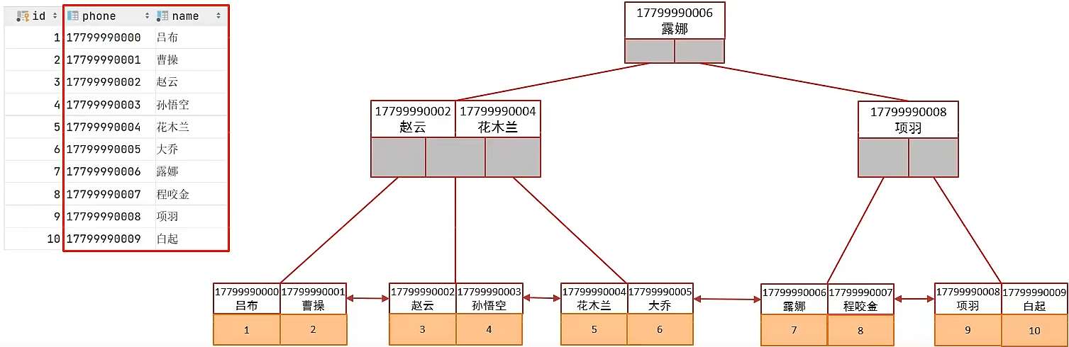 MySQL的索引知识点有哪些