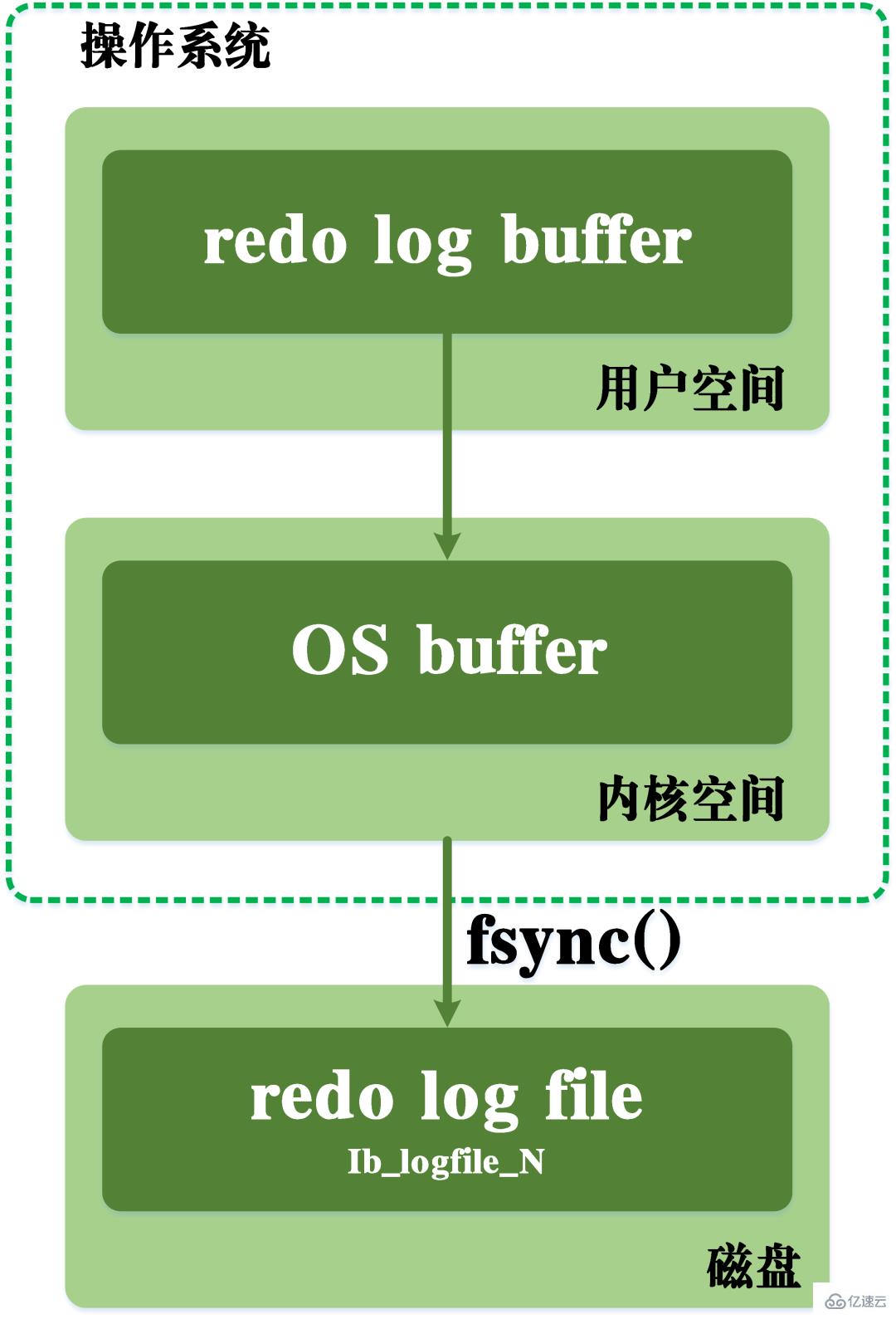 MySQL事务日志的特征有哪些