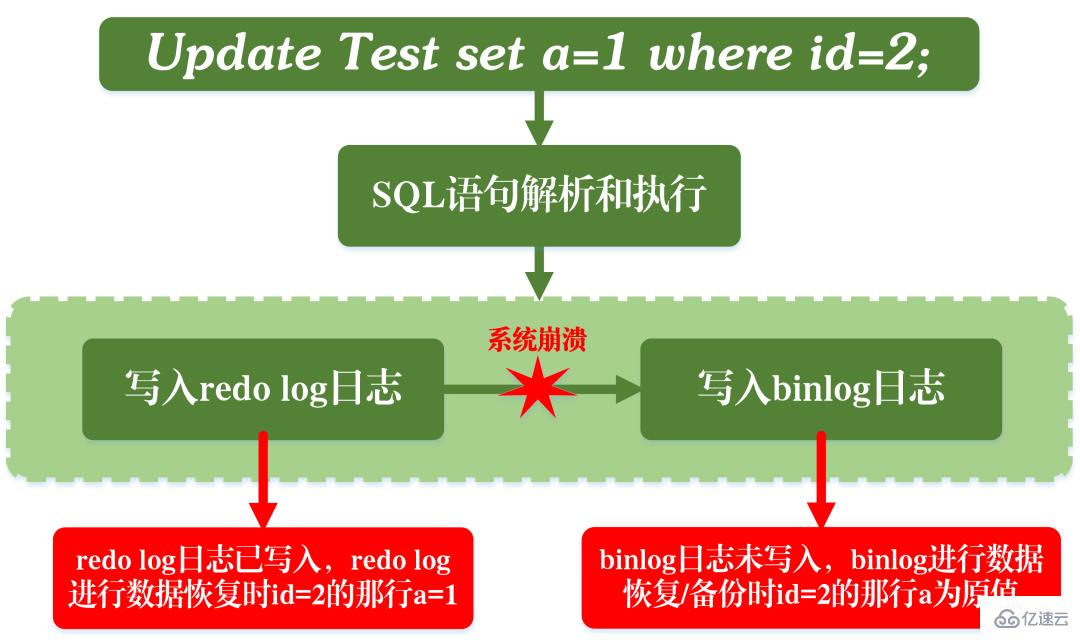 MySQL事务日志的特征有哪些