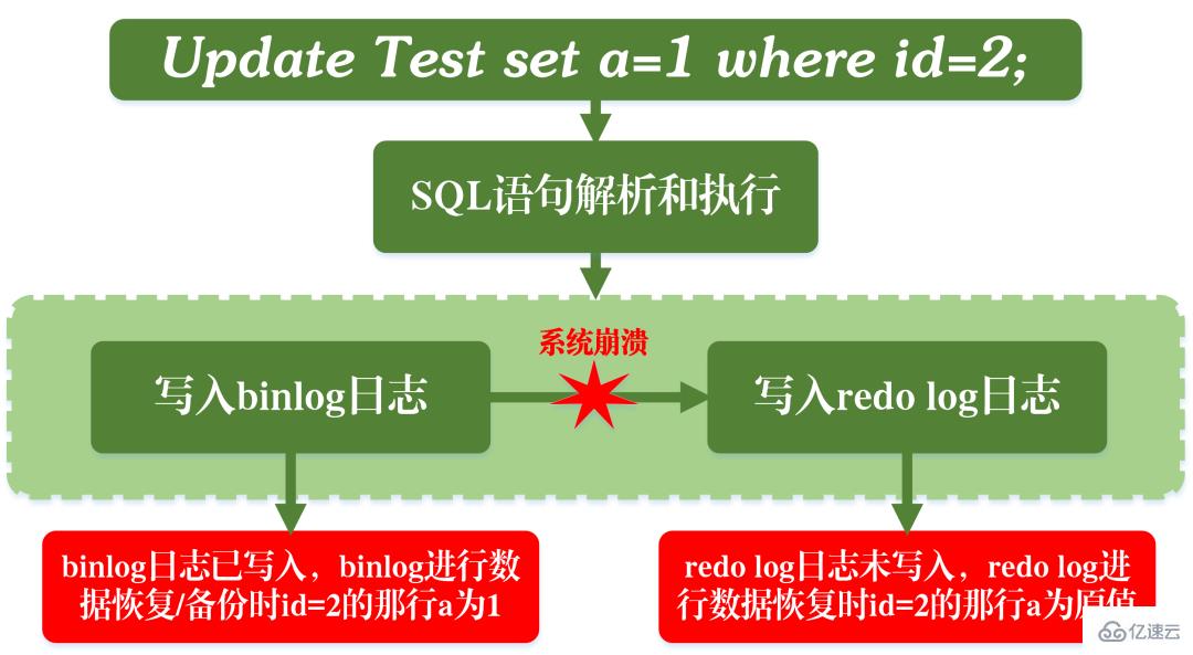 MySQL事务日志的特征有哪些