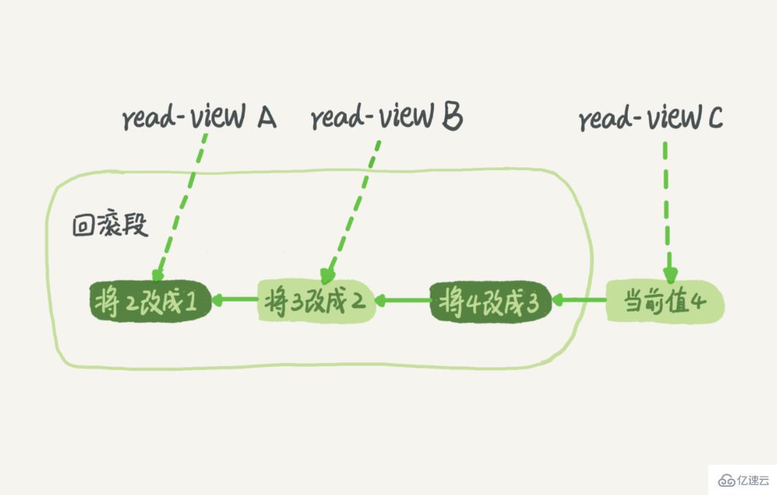 MVCC中快照怎么工作的