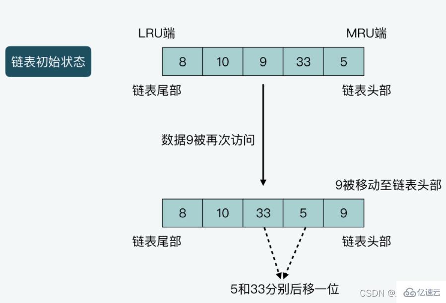 Redis的LRU缓存淘汰算法怎么实现