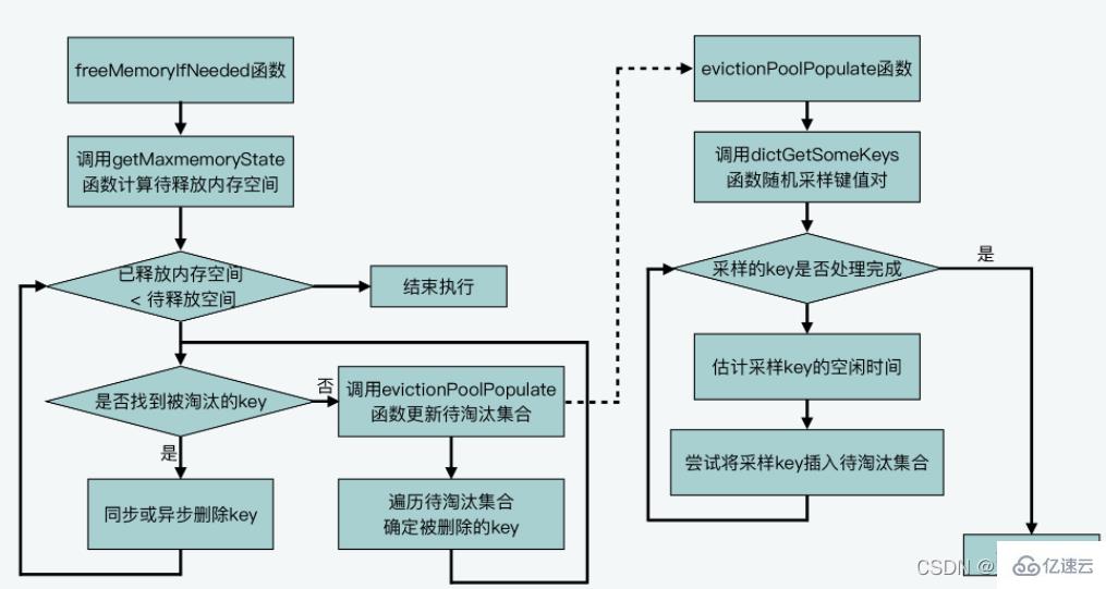 Redis的LRU缓存淘汰算法怎么实现