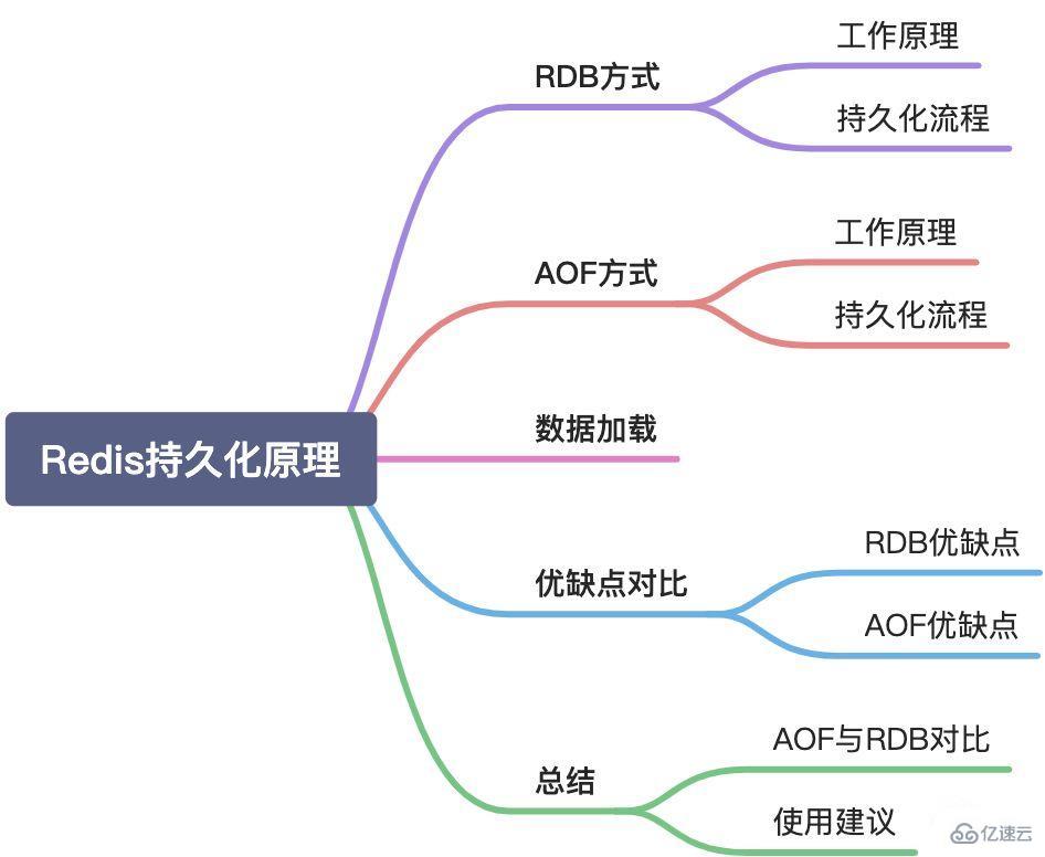 Redis中持久化原理是什么