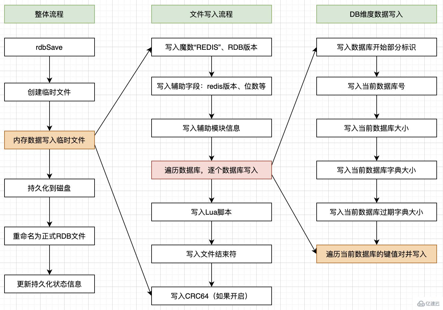 Redis中持久化原理是什么