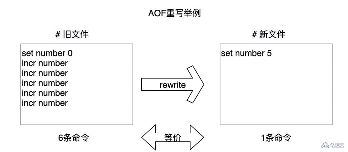 Redis中持久化原理是什么