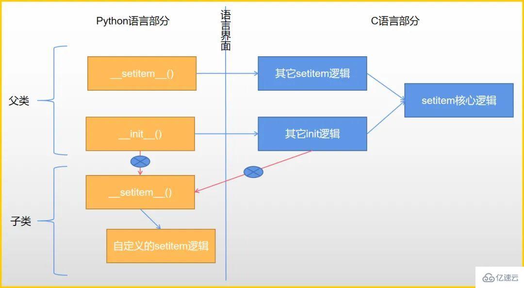 Python魔法函数missing怎么使用