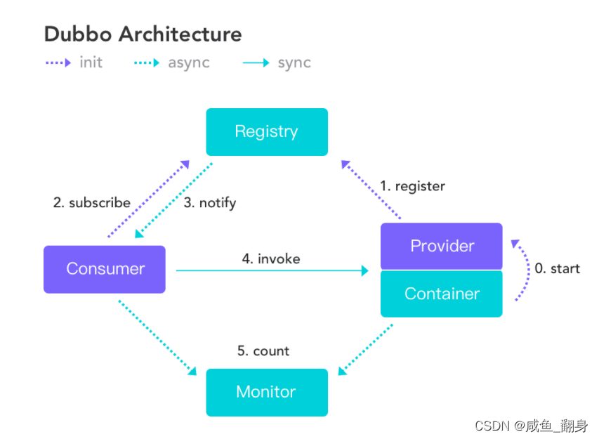 springBoot+dubbo+zookeeper如何实现分布式开发应用