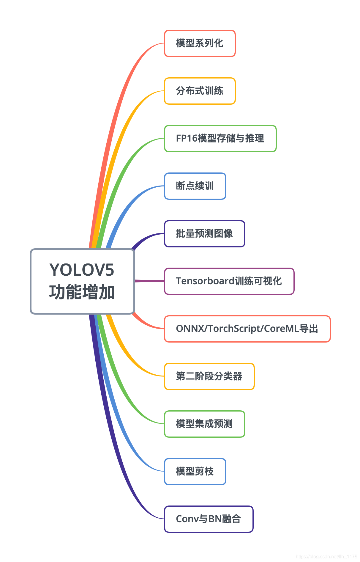 怎么用YOLOv5實(shí)現(xiàn)多路攝像頭實(shí)時目標(biāo)檢測功能