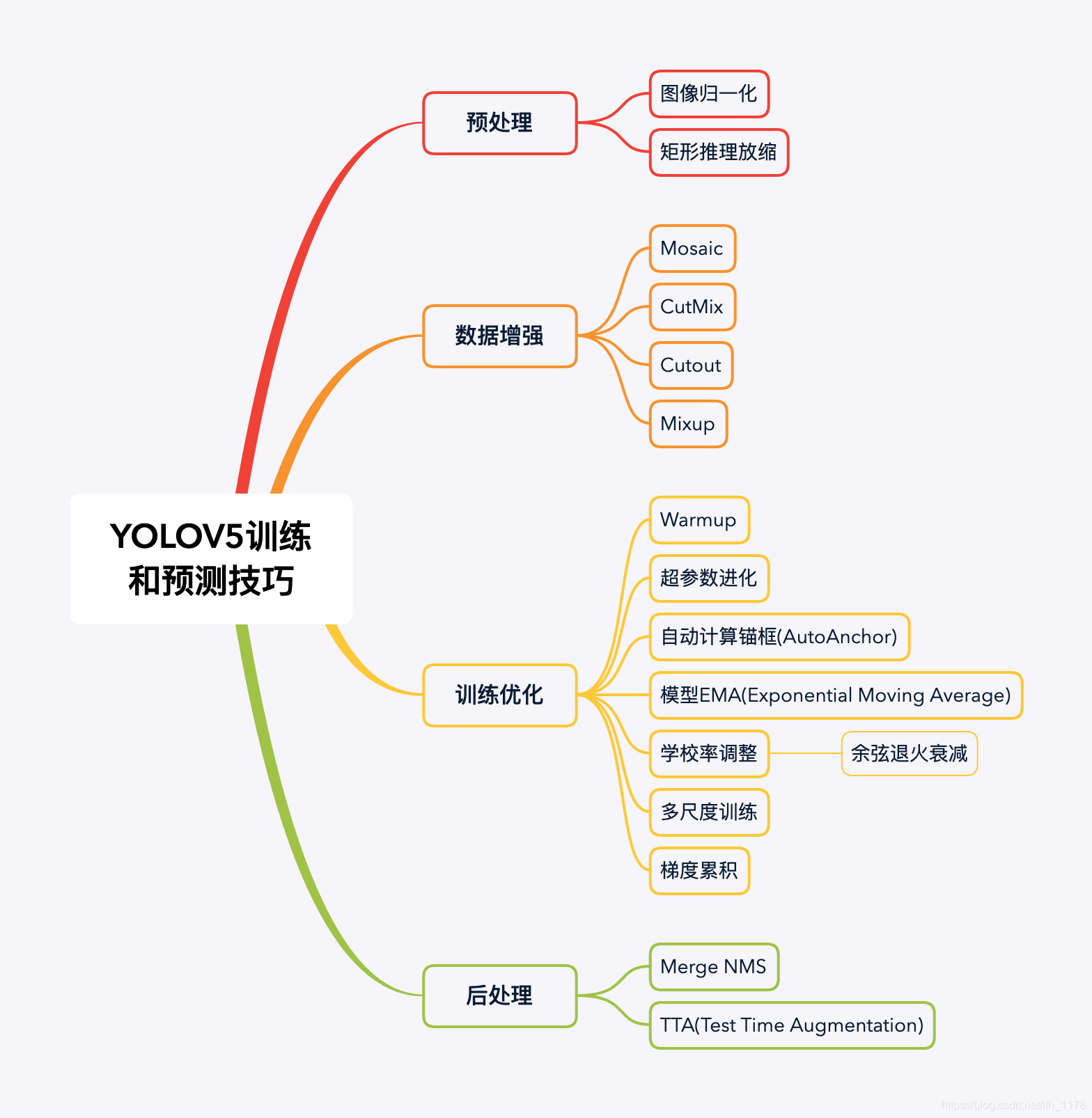 怎么用YOLOv5實(shí)現(xiàn)多路攝像頭實(shí)時目標(biāo)檢測功能