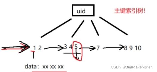 InnoDB主键索引树和二级索引树的示例分析