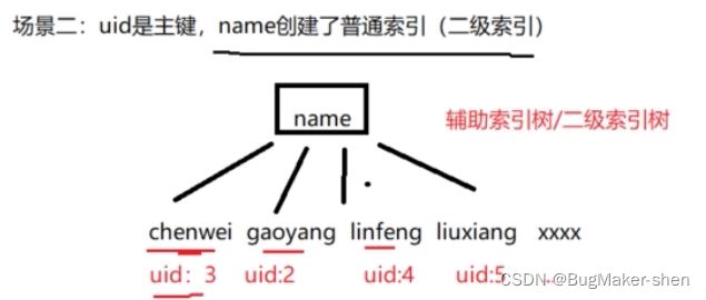 InnoDB主鍵索引樹和二級索引樹的示例分析