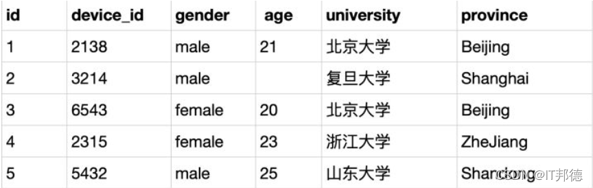 一次SQL怎么查重及去重