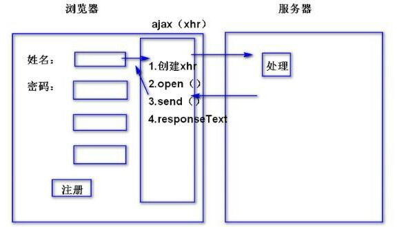 Ajax请求的示例分析