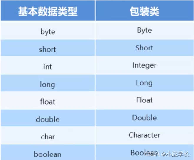 Java如何使用与操作包装类