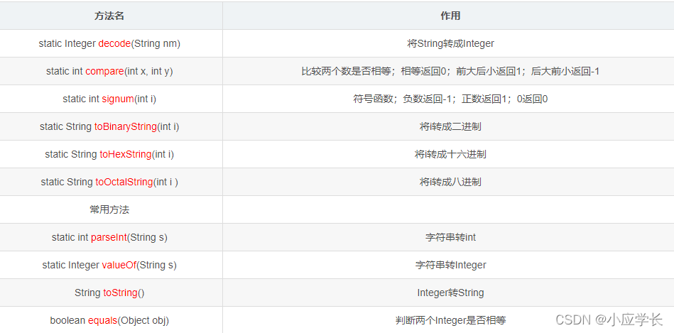 Java如何使用与操作包装类